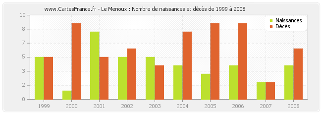 Le Menoux : Nombre de naissances et décès de 1999 à 2008